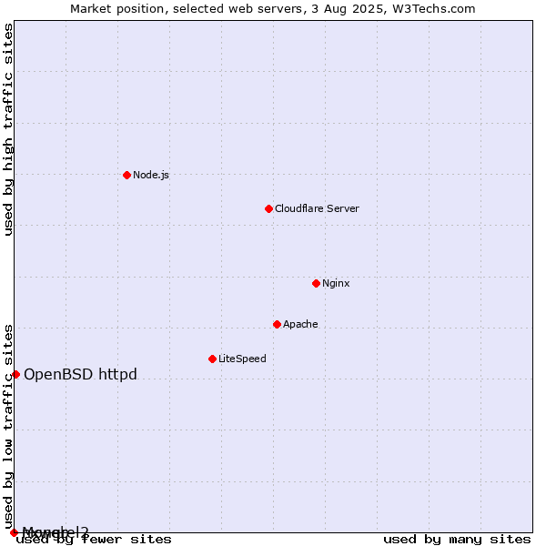 Market position of OpenBSD httpd vs. nxweb vs. Mongrel2