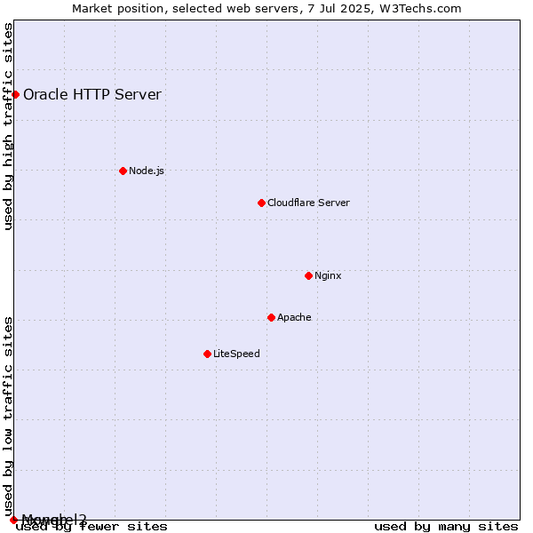 Market position of Oracle HTTP Server vs. nxweb vs. Mongrel2
