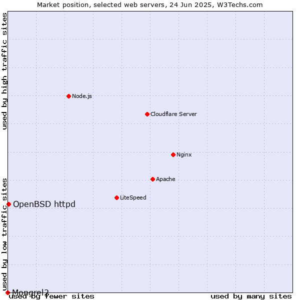 Market position of OpenBSD httpd vs. Mongrel2