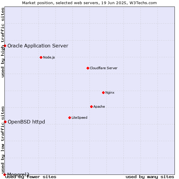 Market position of OpenBSD httpd vs. Oracle Application Server vs. Mongrel2