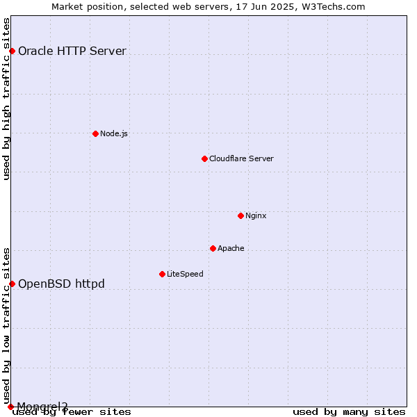 Market position of OpenBSD httpd vs. Oracle HTTP Server vs. Mongrel2