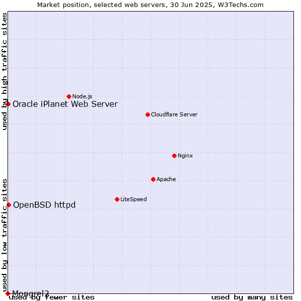 Market position of OpenBSD httpd vs. Oracle iPlanet Web Server vs. Mongrel2