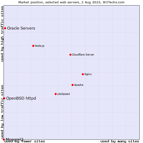 Market position of Oracle Servers vs. OpenBSD httpd vs. Mongrel2
