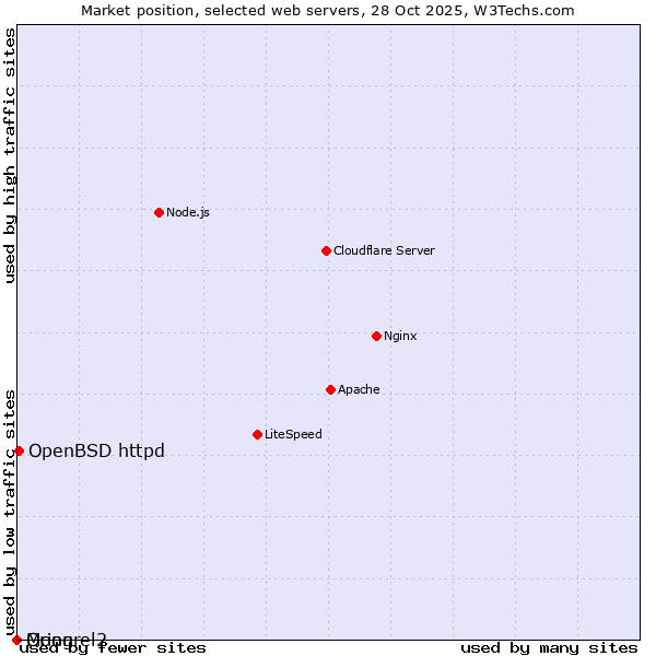 Market position of OpenBSD httpd vs. Orion vs. Mongrel2