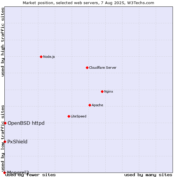 Market position of OpenBSD httpd vs. PxShield vs. Mongrel2