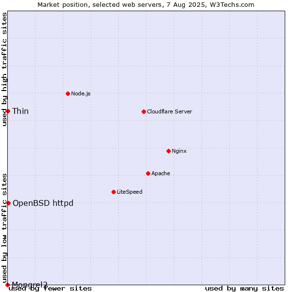 Market position of OpenBSD httpd vs. Thin vs. Mongrel2