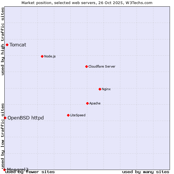 Market position of Tomcat vs. OpenBSD httpd vs. Mongrel2