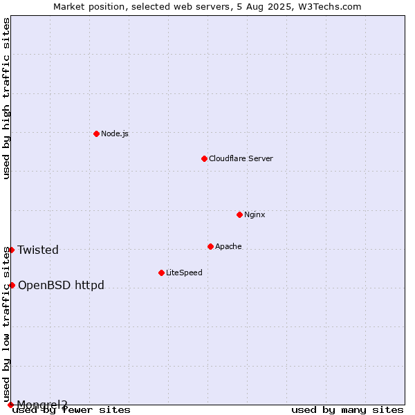 Market position of OpenBSD httpd vs. Twisted vs. Mongrel2