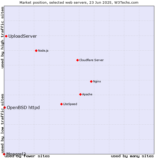 Market position of UploadServer vs. OpenBSD httpd vs. Mongrel2
