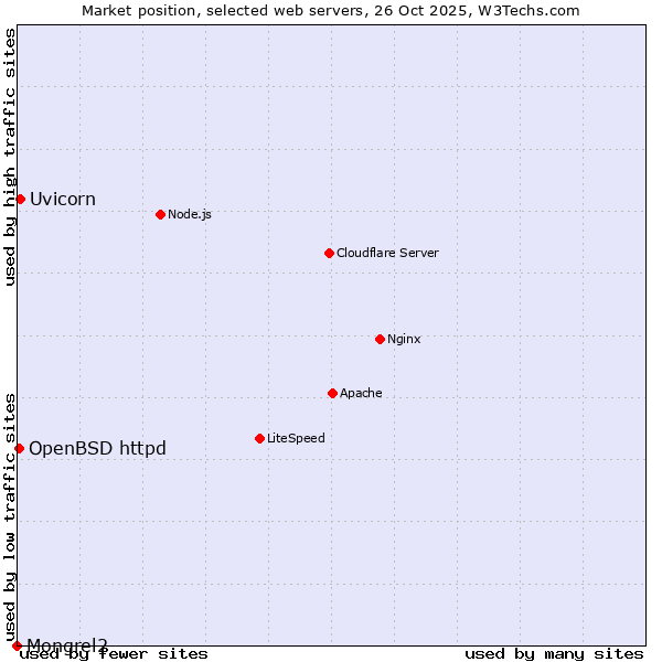 Market position of Uvicorn vs. OpenBSD httpd vs. Mongrel2