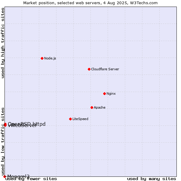 Market position of OpenBSD httpd vs. vWebServer vs. Mongrel2