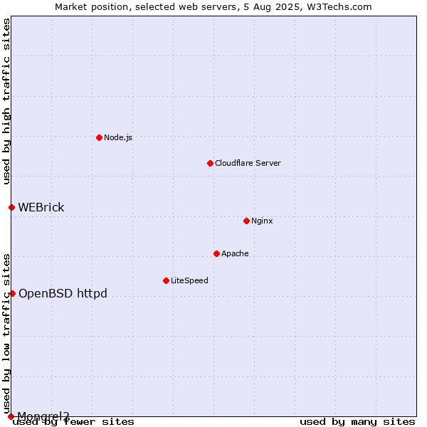 Market position of OpenBSD httpd vs. WEBrick vs. Mongrel2