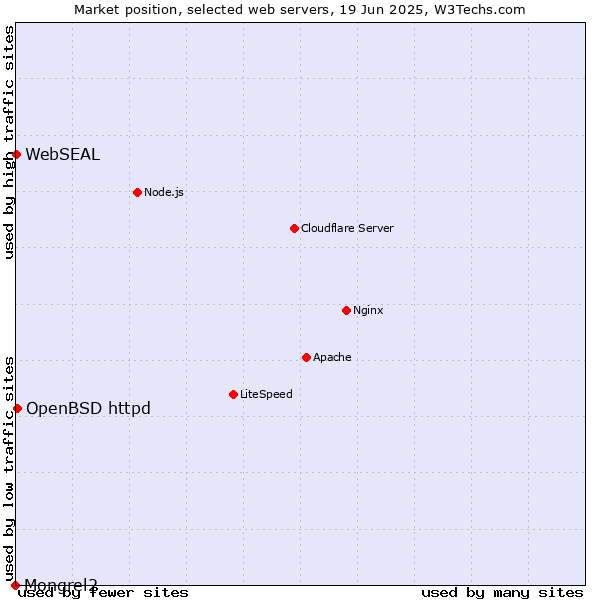 Market position of OpenBSD httpd vs. WebSEAL vs. Mongrel2