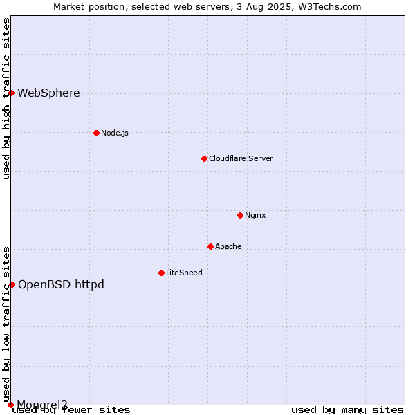 Market position of OpenBSD httpd vs. WebSphere vs. Mongrel2