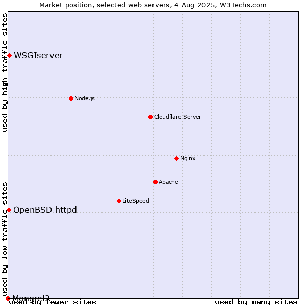 Market position of WSGIserver vs. OpenBSD httpd vs. Mongrel2