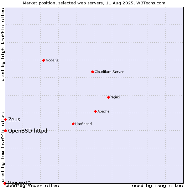Market position of OpenBSD httpd vs. Zeus vs. Mongrel2