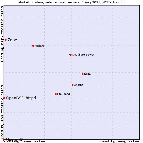 Market position of Zope vs. OpenBSD httpd vs. Mongrel2