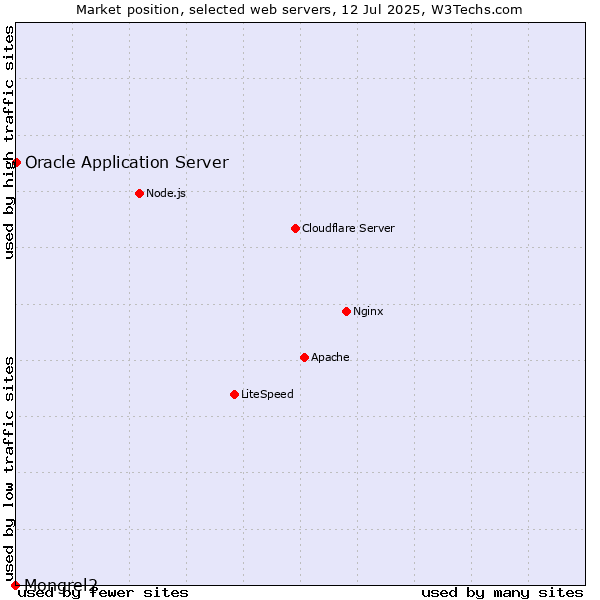 Market position of Oracle Application Server vs. Mongrel2