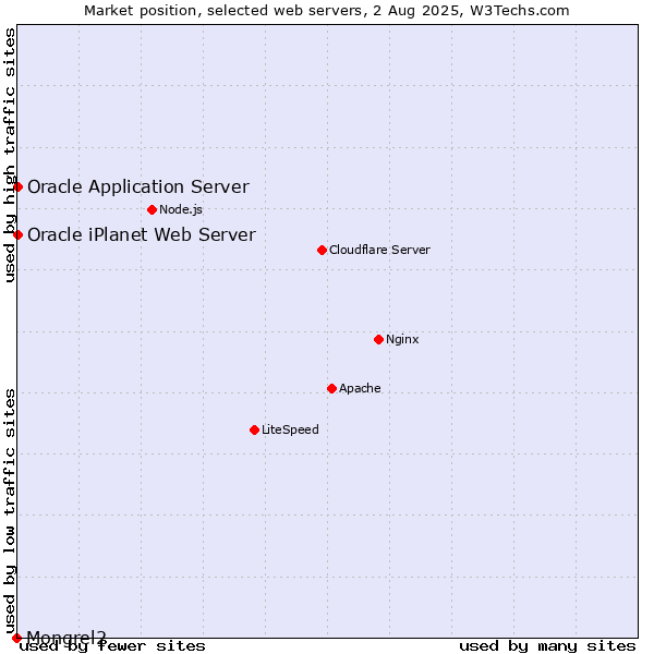 Market position of Oracle Application Server vs. Oracle iPlanet Web Server vs. Mongrel2