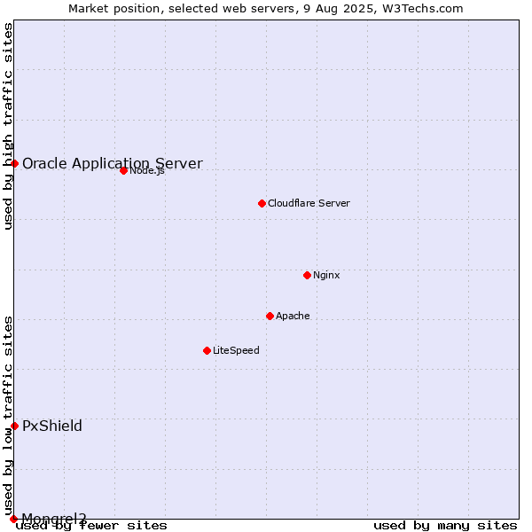 Market position of PxShield vs. Oracle Application Server vs. Mongrel2