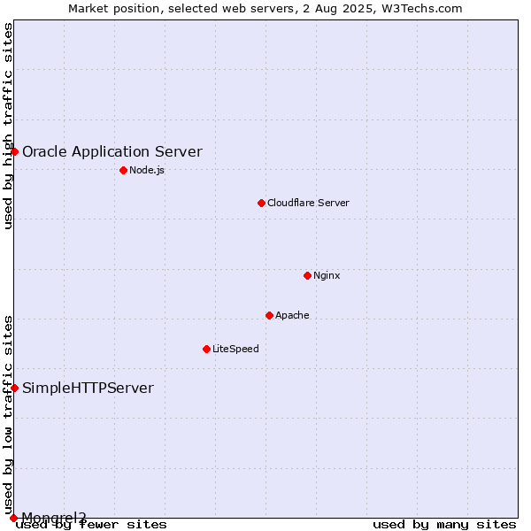 Market position of Oracle Application Server vs. SimpleHTTPServer vs. Mongrel2