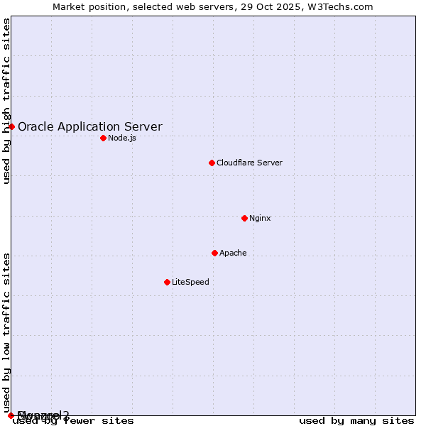 Market position of Oracle Application Server vs. Swazoo vs. Mongrel2