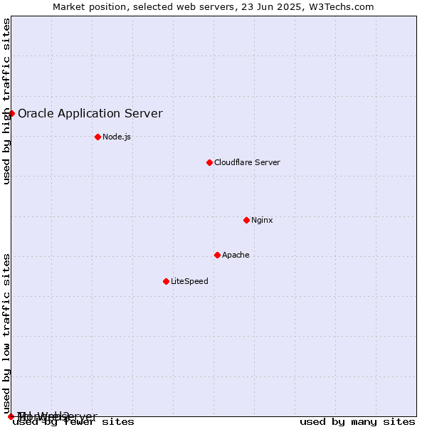 Market position of Oracle Application Server vs. Mongrel2 vs. Tcl-Webserver