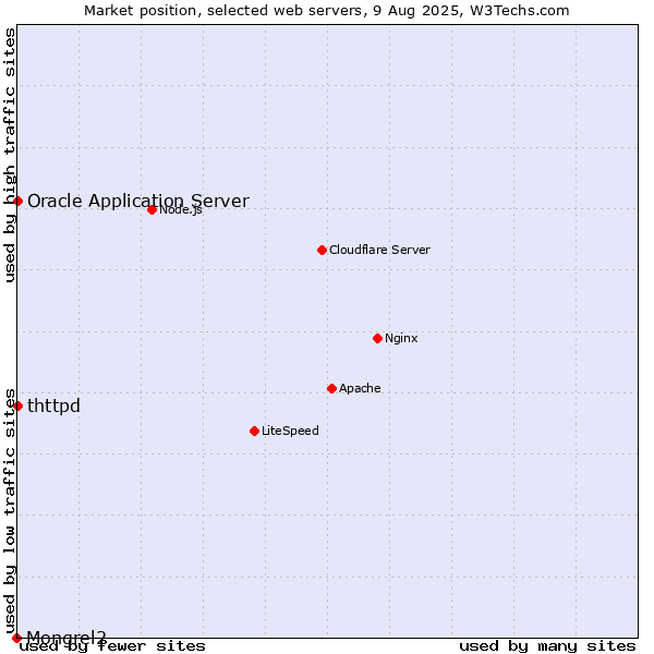 Market position of Oracle Application Server vs. thttpd vs. Mongrel2