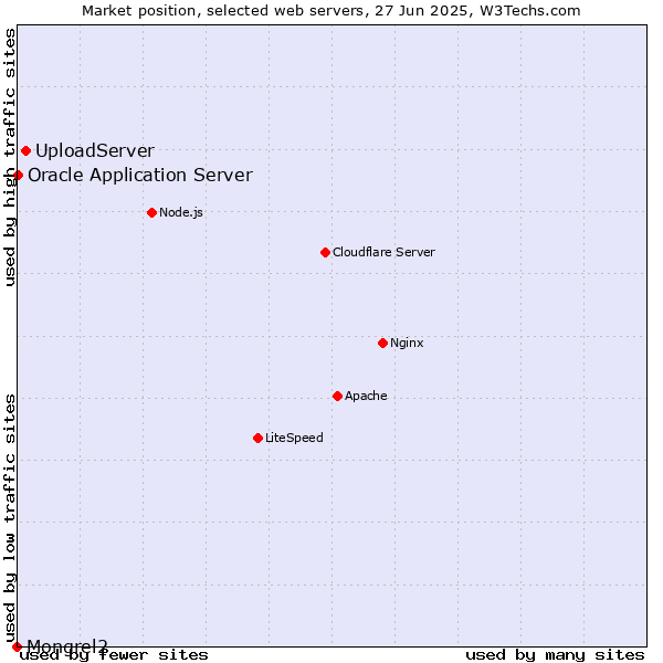 Market position of UploadServer vs. Oracle Application Server vs. Mongrel2