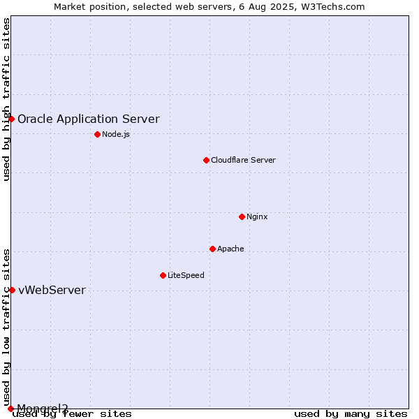 Market position of vWebServer vs. Oracle Application Server vs. Mongrel2