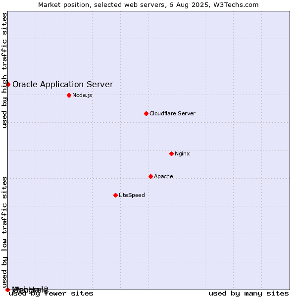 Market position of Oracle Application Server vs. Mongrel2 vs. WebHare