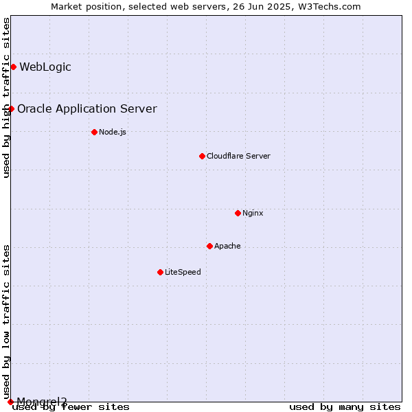 Market position of WebLogic vs. Oracle Application Server vs. Mongrel2