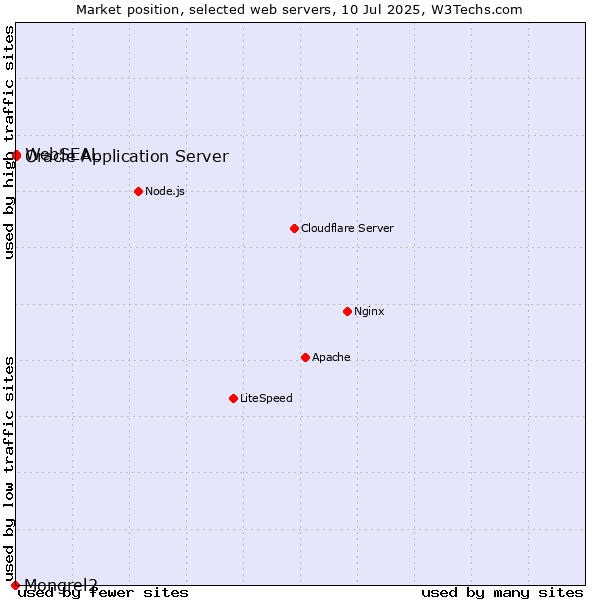 Market position of Oracle Application Server vs. WebSEAL vs. Mongrel2