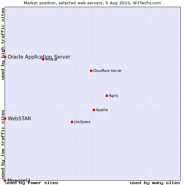 Market position of Oracle Application Server vs. WebSTAR vs. Mongrel2