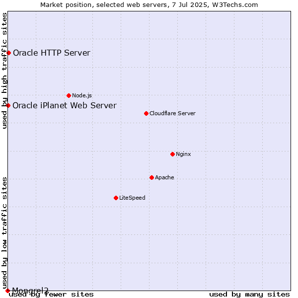 Market position of Oracle HTTP Server vs. Oracle iPlanet Web Server vs. Mongrel2