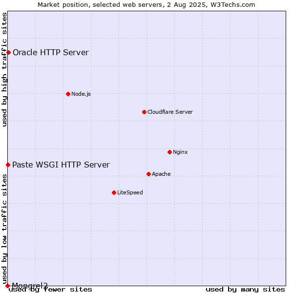 Market position of Oracle HTTP Server vs. Paste WSGI HTTP Server vs. Mongrel2