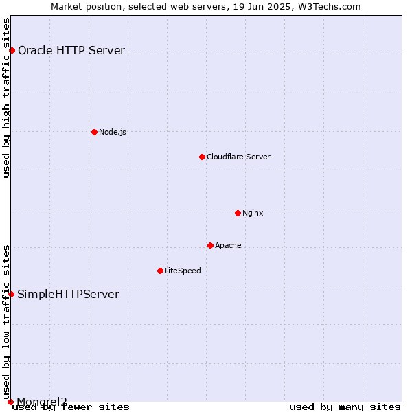 Market position of Oracle HTTP Server vs. SimpleHTTPServer vs. Mongrel2