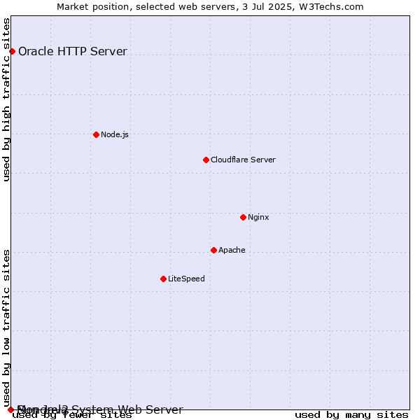 Market position of Oracle HTTP Server vs. Sun Java System Web Server vs. Mongrel2