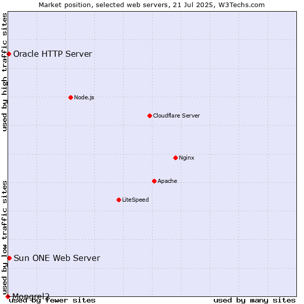 Market position of Sun ONE Web Server vs. Oracle HTTP Server vs. Mongrel2