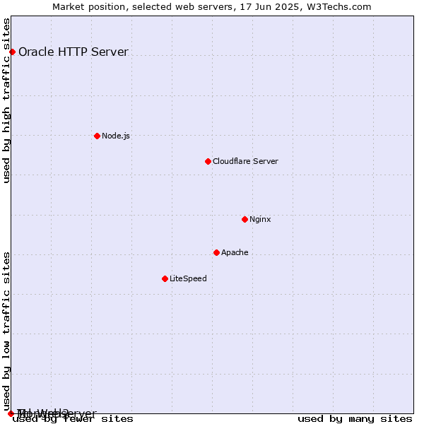 Market position of Oracle HTTP Server vs. Mongrel2 vs. Tcl-Webserver