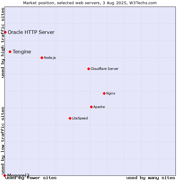 Market position of Tengine vs. Oracle HTTP Server vs. Mongrel2