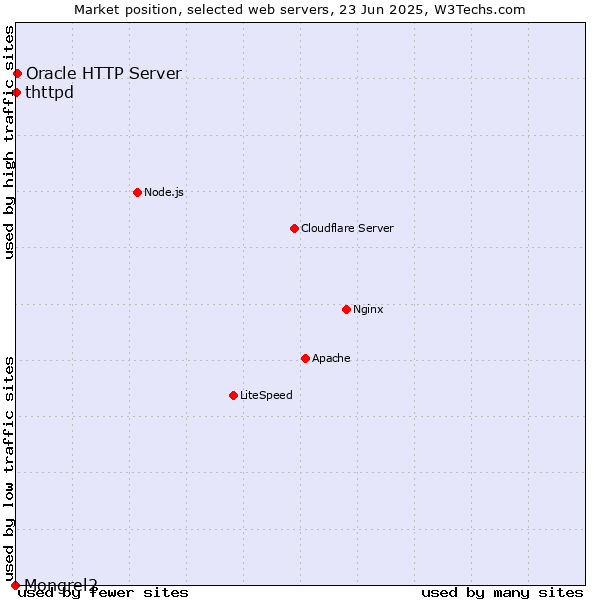 Market position of Oracle HTTP Server vs. thttpd vs. Mongrel2