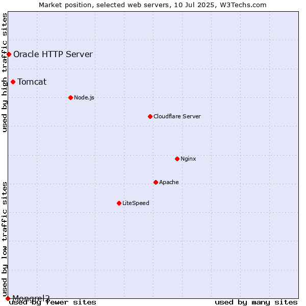 Market position of Tomcat vs. Oracle HTTP Server vs. Mongrel2