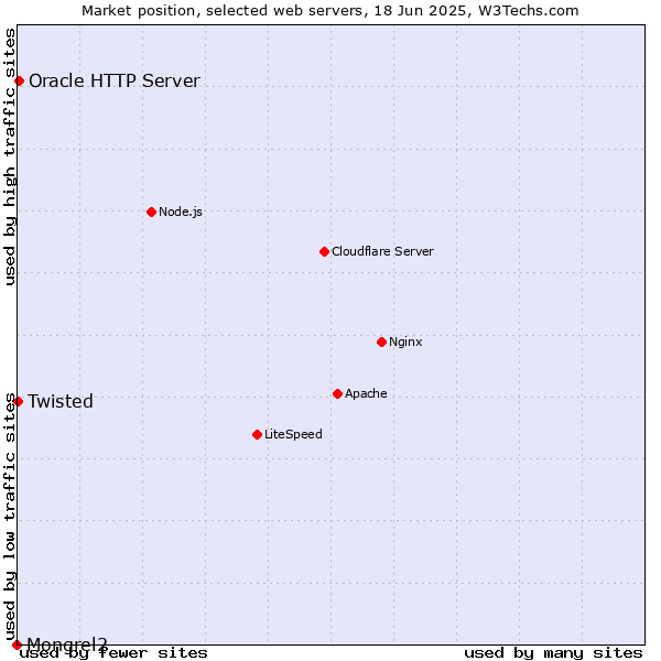 Market position of Oracle HTTP Server vs. Twisted vs. Mongrel2