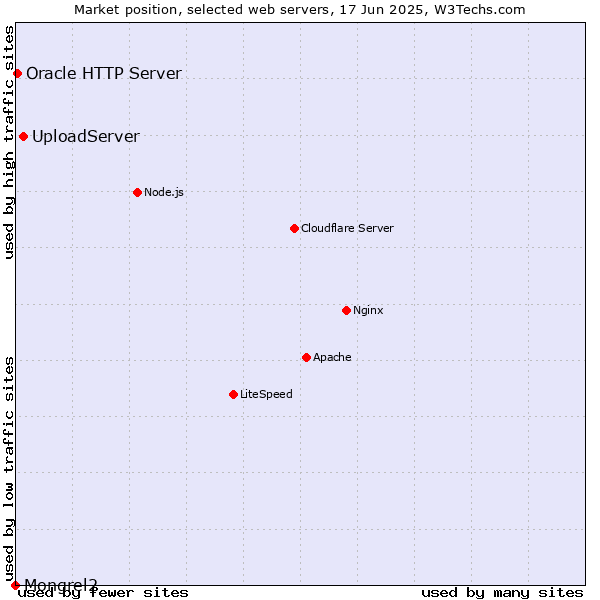 Market position of UploadServer vs. Oracle HTTP Server vs. Mongrel2