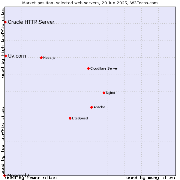 Market position of Uvicorn vs. Oracle HTTP Server vs. Mongrel2