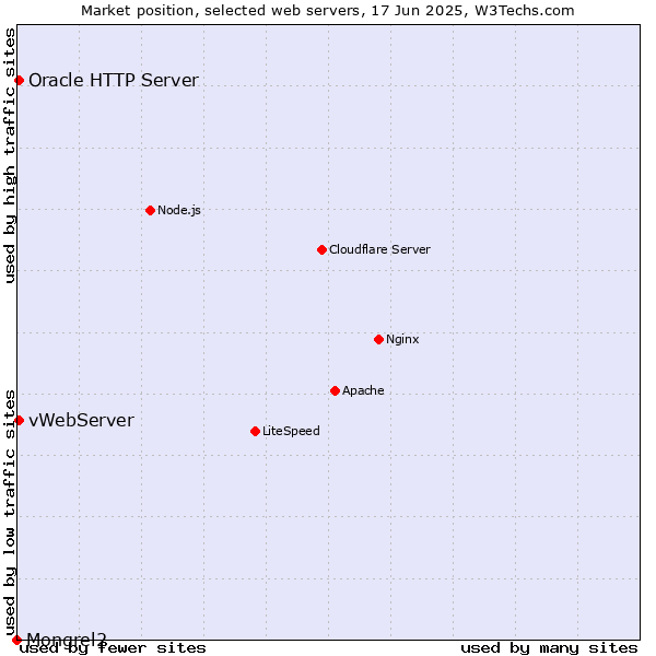 Market position of vWebServer vs. Oracle HTTP Server vs. Mongrel2