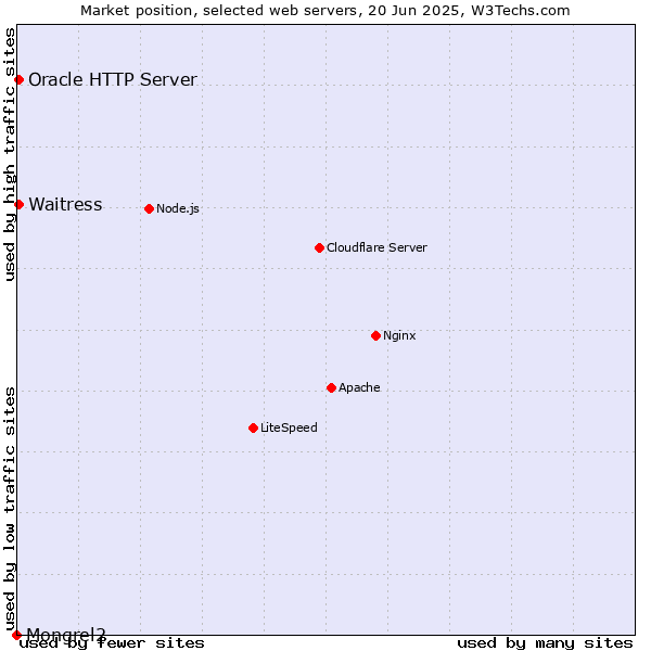 Market position of Oracle HTTP Server vs. Waitress vs. Mongrel2