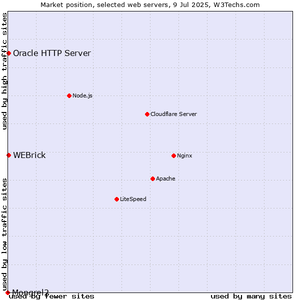 Market position of Oracle HTTP Server vs. WEBrick vs. Mongrel2