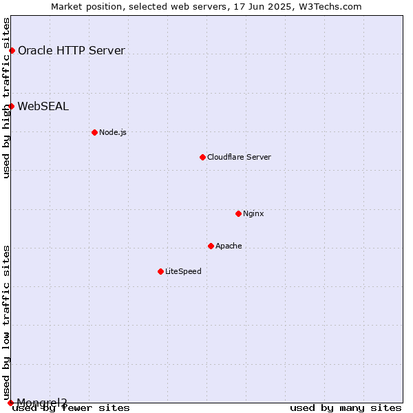 Market position of Oracle HTTP Server vs. WebSEAL vs. Mongrel2